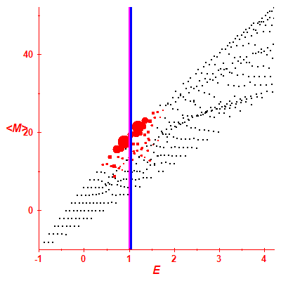 Peres lattice <M>